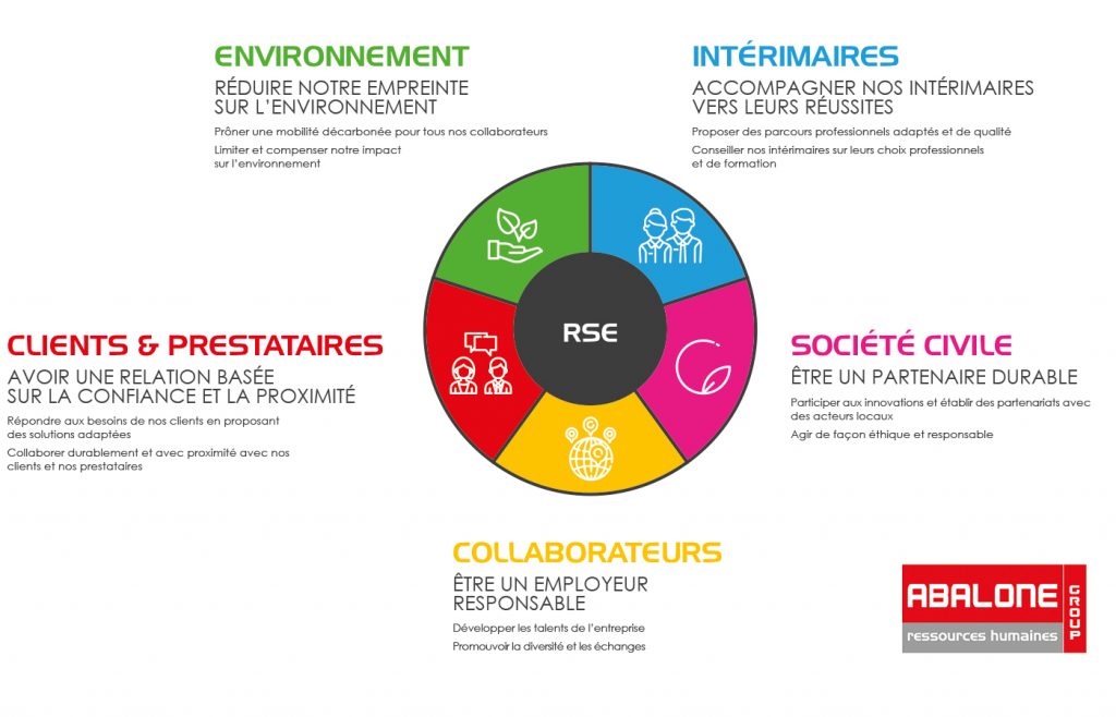 Infographie : Politique RSE - Abalone