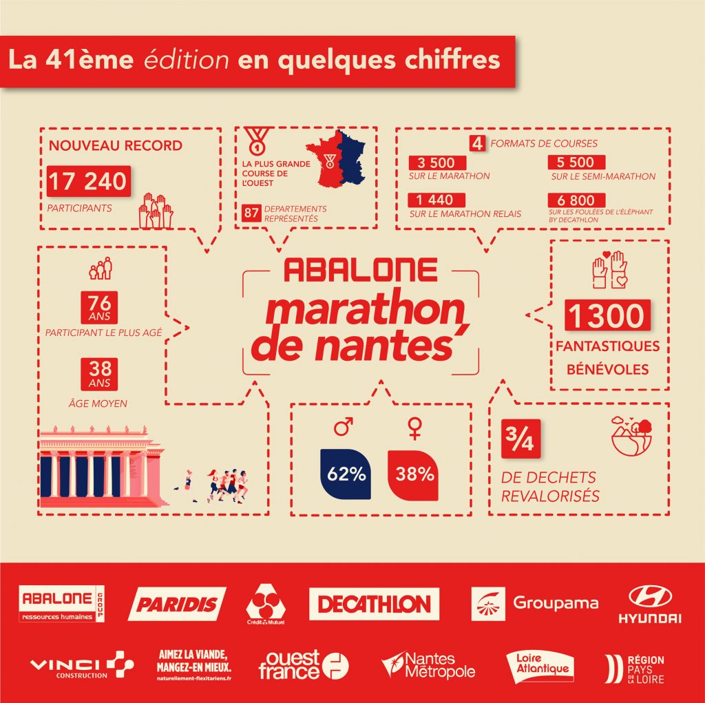 Infographie : Bilan | Abalone Marathon de Nantes #41